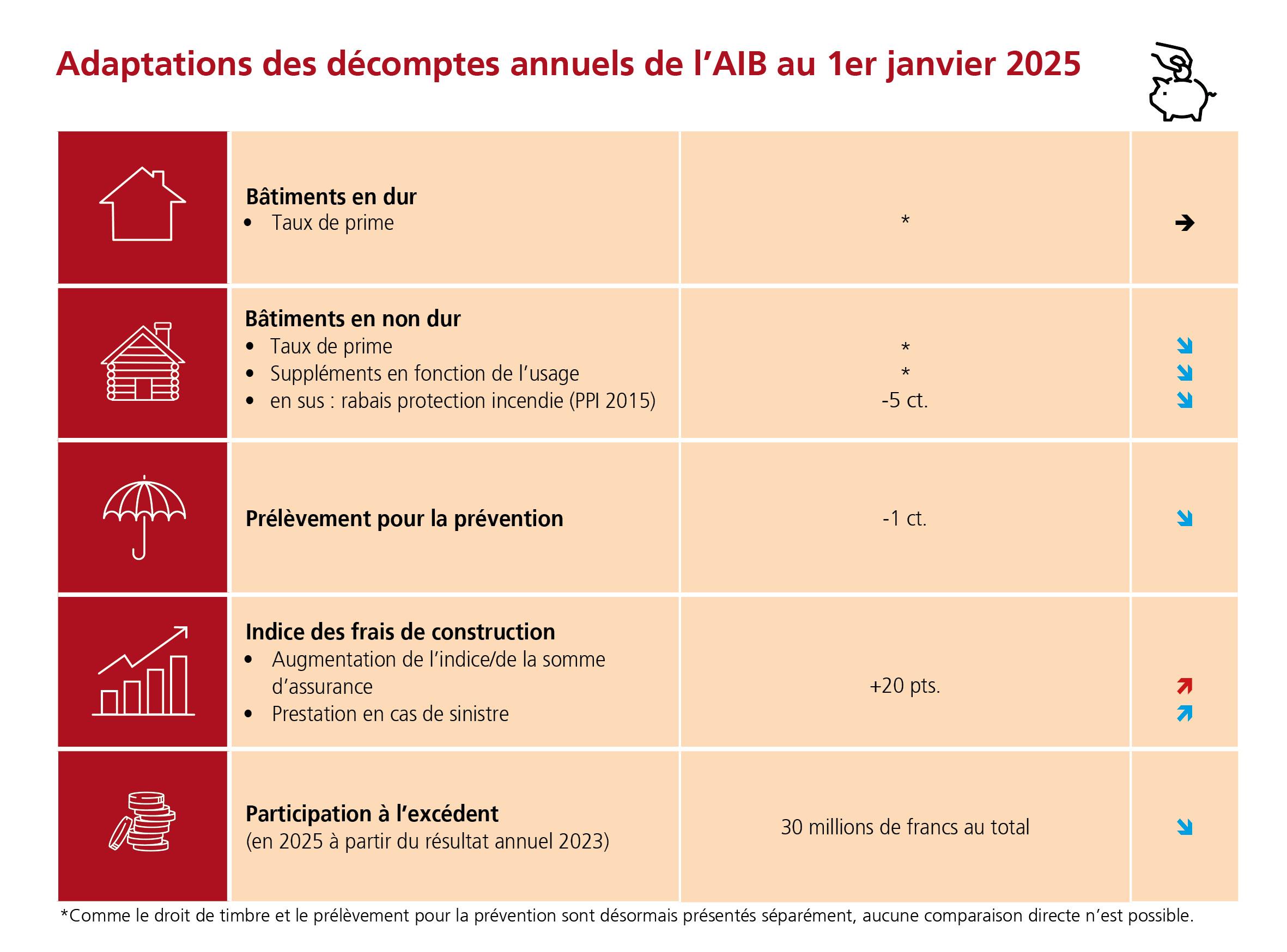 Adaptation des tarifs 2025 de l'AIB