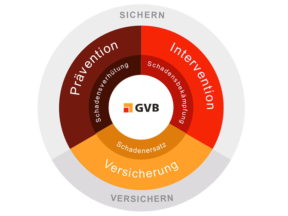 3 Säulen Prinzip GVB