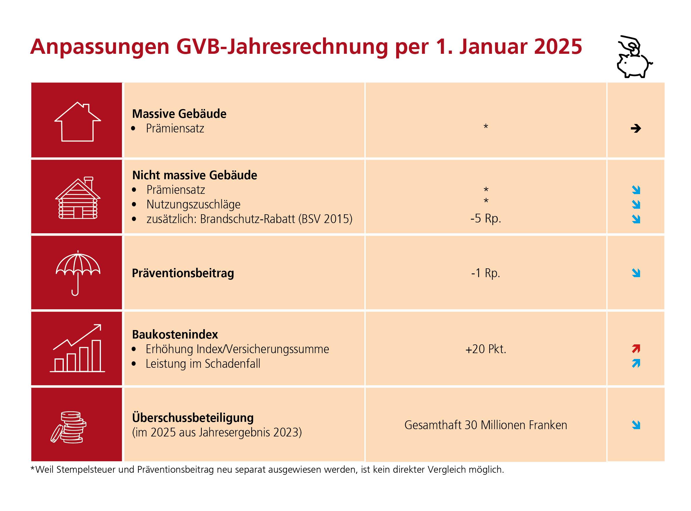 Übersichtgrafik der Tarifanpassung 2025 der GVB
